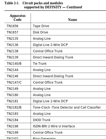 Table 2-1.Circuit packs and modules supported by DEFINITY — 