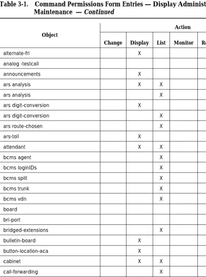 Table 3-1.Command Permissions Form Entries — Display Administration and Maintenance  — Continued