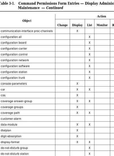 Table 3-1.Command Permissions Form Entries — Display Administration and Maintenance  — Continued