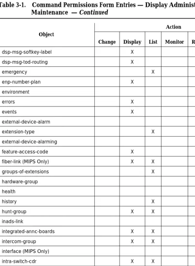 Table 3-1.Command Permissions Form Entries — Display Administration and Maintenance  — Continued