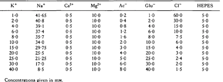 Table 1. Composition of the constant [K+]e X [Cl~] e product salines ([K+] X [Cl~] =60mm)cr