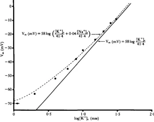 Fig. 1. Effect of reduced chloride concentration on the membrane potential of amuscle cell