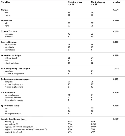 Table 2: Baseline data in subjects with surgically treated ankle fractures
