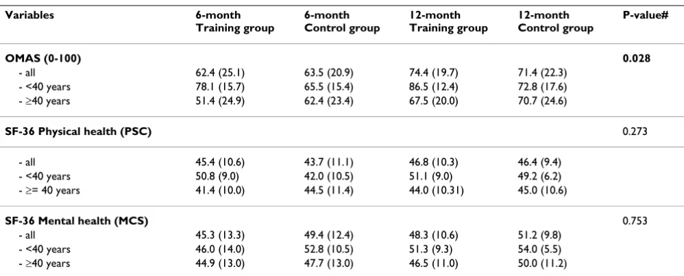 Table 3: Results from OMAS and SF-36 (mean (SD)) 6 and 12 months after surgically treated ankle fractures