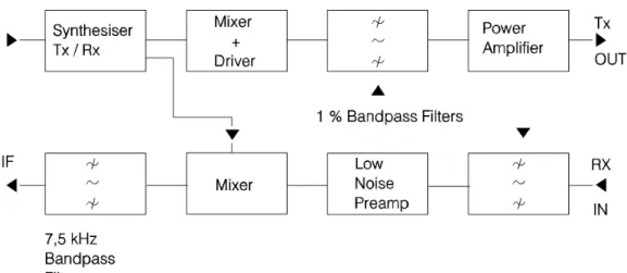 Figure B.1 shows a typical arrangement of a TX-RX system.