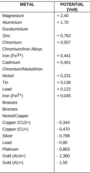 Table E.1: Galvanic series (Potential between metal and a hydrogen electrode)
