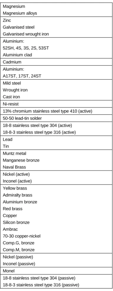 Table E.2: The Galvanic Series in sea water Magnesium