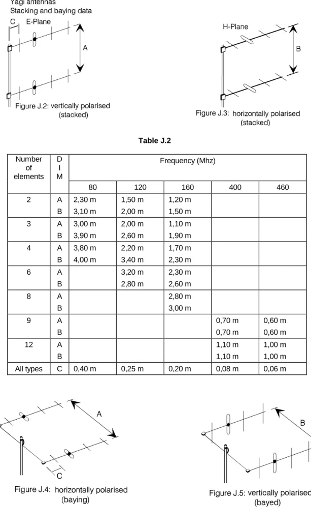Table J.2 Number of elements DIM Frequency (Mhz) 80 120 160 400 460 2 A B 2,30 m3,10 m 1,50 m2,00 m 1,20 m1,50 m 3 A B 3,00 m3,90 m 2,00 m2,60 m 1,10 m1,90 m 4 A B 3,80 m4,00 m 2,20 m3,40 m 1,70 m2,30 m 6 A B 3,20 m2,80 m 2,30 m2,60 m 8 A B 2,80 m3,00 m 9 