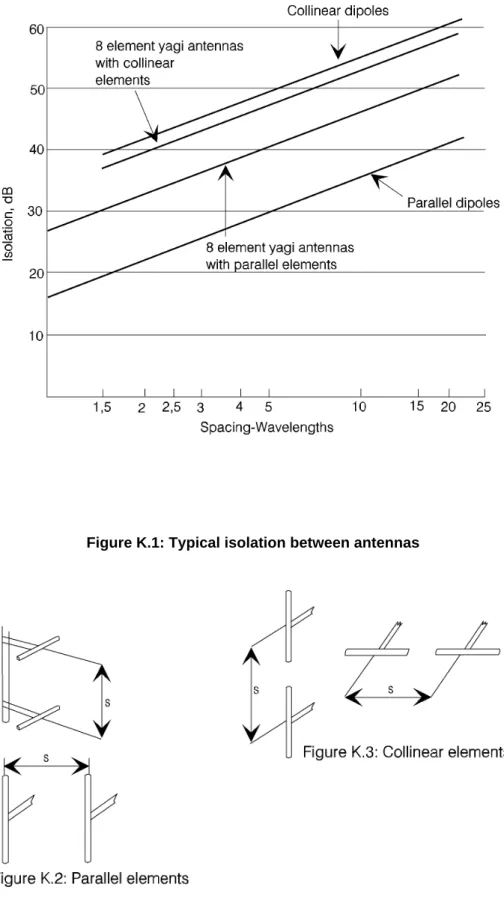 Figure K.1: Typical isolation between antennas