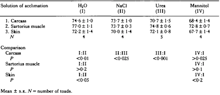 Table 1. Composition of the plasma o/Bufo viridis which were maintained in tap wateror acclimated to NaCl, urea and mannitol solutions of 400 mosmol kg'1H2O