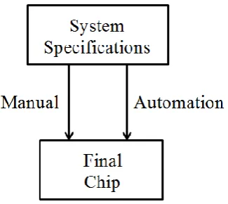 Figure 1. Abstraction Hierarchy for VLSI Adders 1 