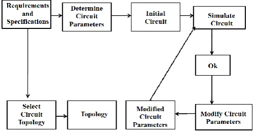 Figure 3. Presented Methodology and Planning for Adder Circuit design 