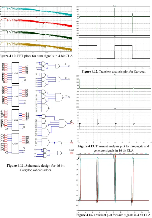 Figure 4.10. FFT plots for sum signals in 4 bit CLA 