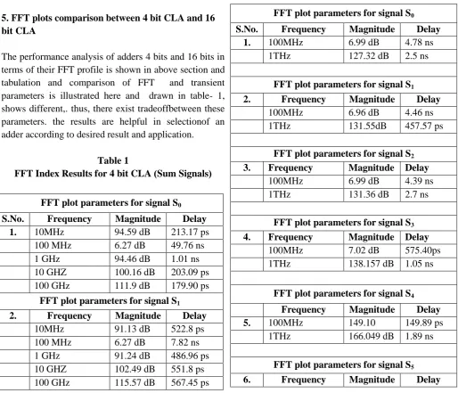 Figure 4.17. FFT plots or Noise index  plot for Sum Signals in 16 bit CLA design 