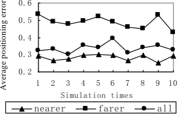 Fig. 5. Average location error of the different position anchor nodes in environment 