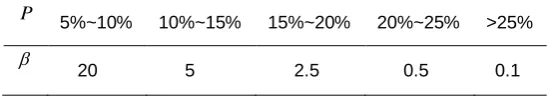 Table 1. The relationship between   factor and the ratio of anchor nodes 