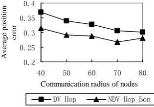 Fig. 7. The average location error of the proportion of the different anchor nodes in environment (a) 