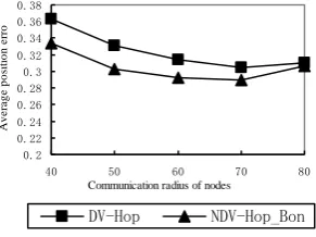 Fig. 10. The average location error of different communication radius in the environment (b) 