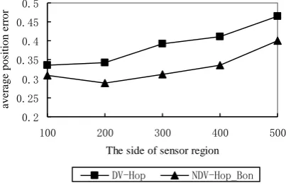 Fig. 11. The influence of the average position error for the sensor region of difference size 