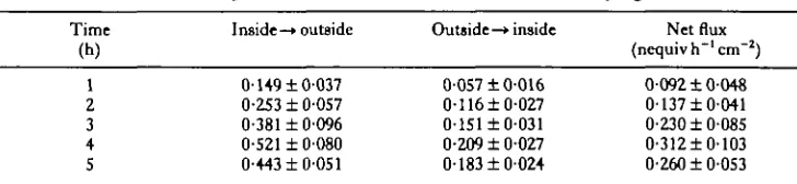 Table 1. 204Tlflux across the isolated short-circuited frog skin