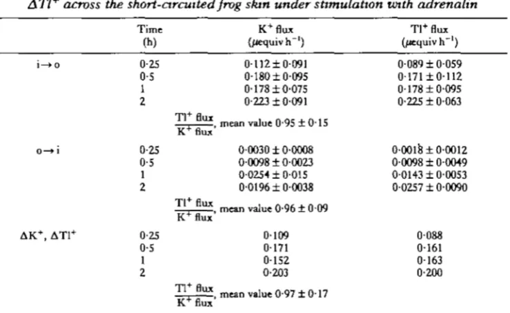 Table 8. Comparison of ^K and 204Tl fluxes from i—>o and from o—>i, AK+ andATl+ across the short-circuited frog skin under stimulation with adrenalin