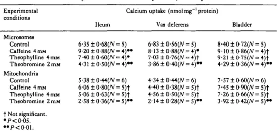 Table 1. The effect of methylxanthines on calcium binding by microsomes and mitochondria isolated from smooth muscle ofileum, vas deferens and bladder