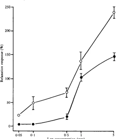 Fig. 2. Dose-response curve showing the relaxatory effect of caffeine (filled circles) and theophylline (open circles) on isolated ileal longitudinal smooth muscle of the rat