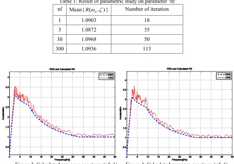 Table 1: Result of parametric study on parameter ‘nf’ 