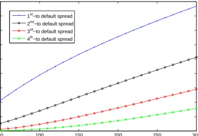 Figure 1. The different kth-to-default spreads for k ≤ 4 as a function of the CDS-spread