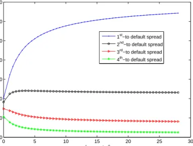 Figure 4. The kth-to-default spreads for k ≤ 4 as function of the decay rate δ.