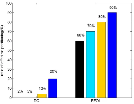 Fig. 8. Energy consumption with DC using 100 sensor nodes 
