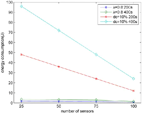 Fig. 10. Energy consumption versus number of sensor nodes 