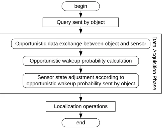 Fig. 3. Work flow of the localization system 