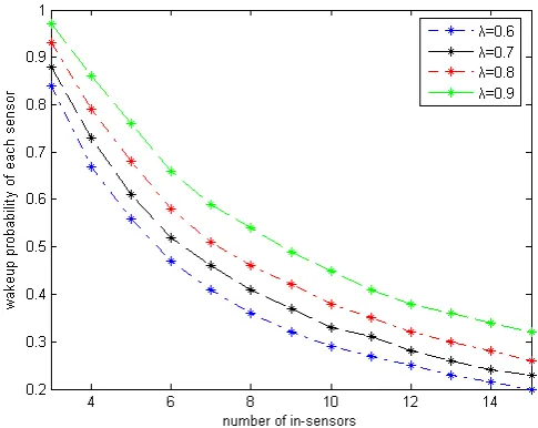 Fig. 4. Relationship between probability of accurate positioning and number of in-sensors  