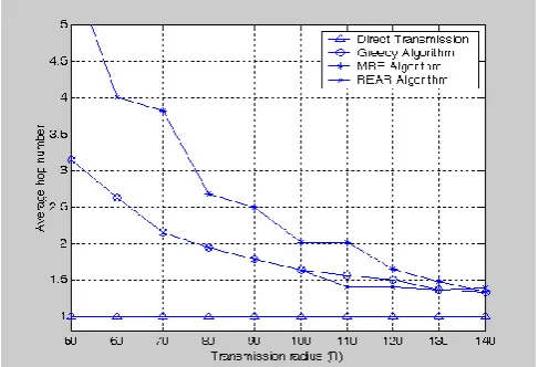 Fig. 4. Average hop number under different R 