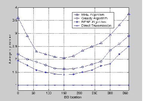 Fig. 5.  Average hop number under different BS location 