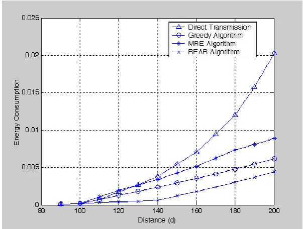 Fig. 7.  Energy consumption under different BS location 