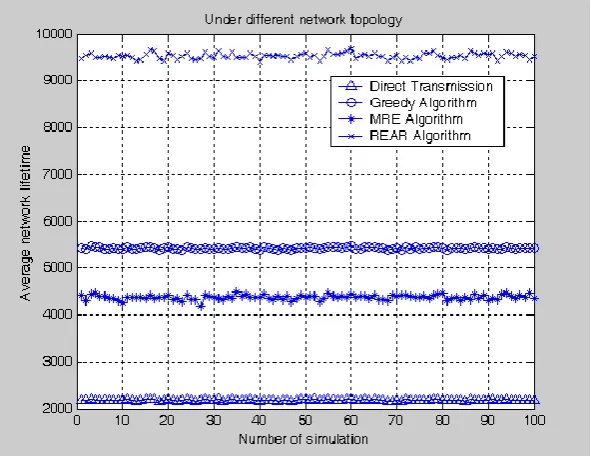 Fig. 8.  Average network lifetime under different topology 