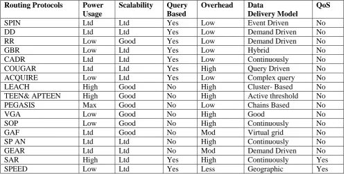Table 1. Comparison Result of Routing Protocols 