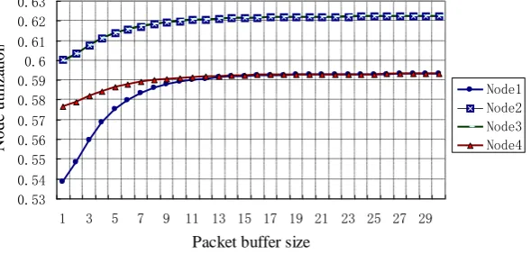 Fig. 7. Relationship curves between utilization and buffer size for transmission nodes.
