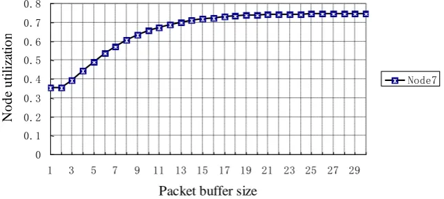 Fig. 8. Relationship curves between utilization and buffer size for boundary nodes. 
