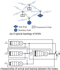Fig. 1. Topology and node transfer of the WSN. 