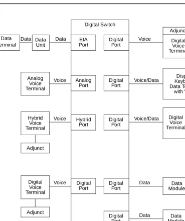 Figure 1-1.Interface Between System Switch and Typical Terminals/Adjuncts