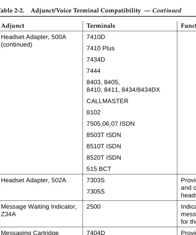 Table 2-2.Adjunct/Voice Terminal Compatibility  — Continued