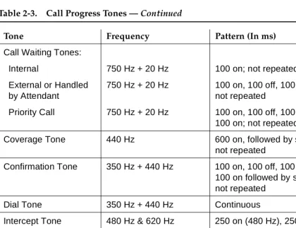 Table 2-3.Call Progress Tones — Continued