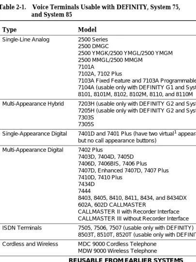 Table 2-1.Voice Terminals Usable with DEFINITY, System 75, and System 85 