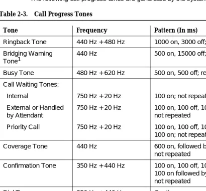 Table 2-3.Call Progress Tones