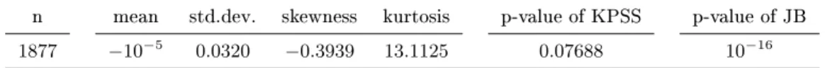 Table 1: Descriptive statistics of Commerzbank daily log returns
