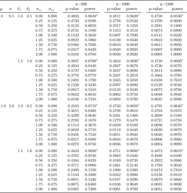 Table 4: Power of the score-test with Joe-Clayton copula and normal margins