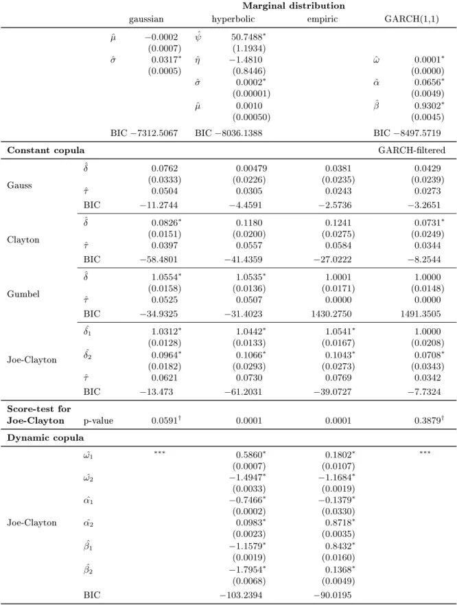 Table 5: Estimates for the daily log returns of Commerzbank